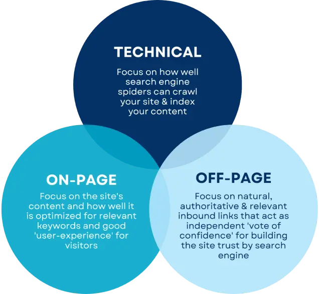 SEO Services in Dubai