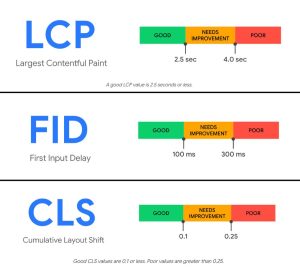 Optimize Largest Contentful Paint (LCP), First Input Delay (FID), and Cumulative Layout Shift (CLS) by Prontosys