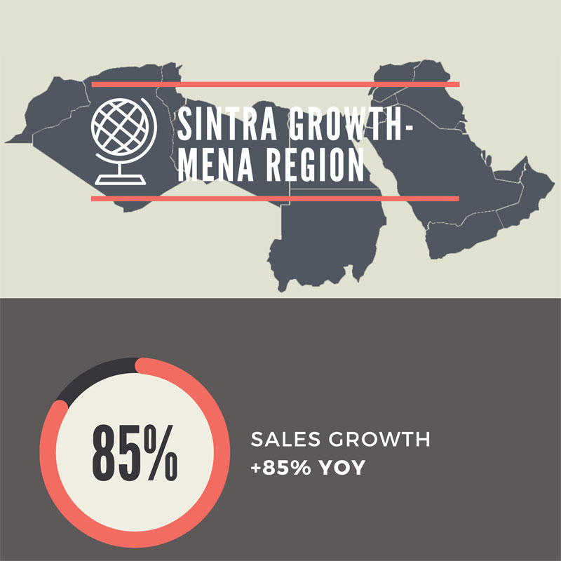 Sintra Growth Mena Region